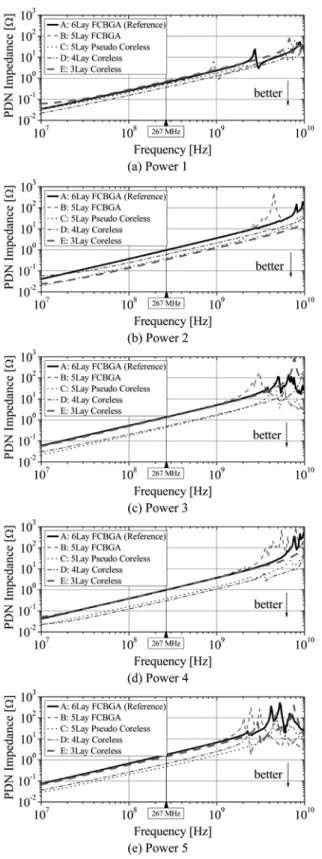 Fig. 8. The PDN impedance for each power. 
