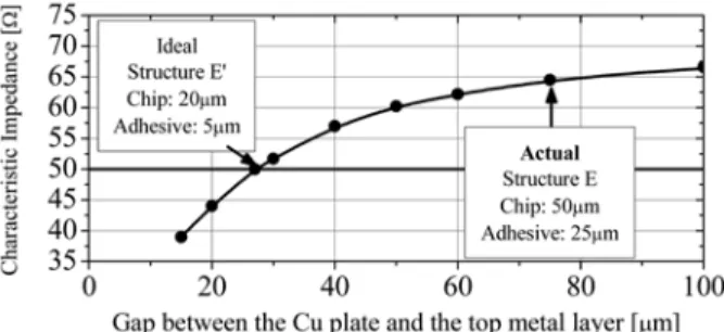 Fig. 13. Relationship between the gap and the characteristic impedance.