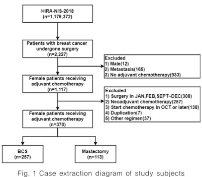 Fig. 1 Case extraction diagram of study subjects 
