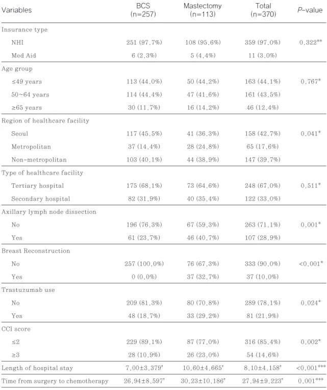 Table 1 Demographic characteristics of study subjects Insurance type   NHI  251 (97.7%)  108 (95.6%)  359 (97.0%)  0.322**   Med Aid   6 (2.3%)  5 (4.4%)  11 (3.0%) Age group   ≤49 years  113 (44.0%)  50 (44.2%)  163 (44.1%)  0.767*   50~64 years  114 (44.
