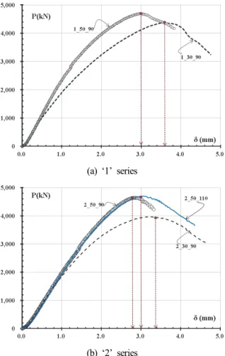 Fig.  7.  Axial  force-displacement  curve