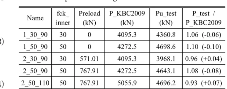 Table  7.  Comparison  of  test  result  from  compressive  strength Specimen Pu_test  (kN) Initial  Stiffness(kN/mm)  P_KBC2009 (kN) 1_30_90 4360.8 1.07 1816 1.04 4095.3 1.043 1_50_90 4698.6 1653 4272.5 2_30_90 3968.1 1.16 1832 1.01 4095.3 1.043 2_50_90 4