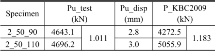 Table  9.  Comparison  of  test  result  from  lording  method Specimen Pu_test  (kN) Initial  Stiffness(kN/mm)  P_KBC2009 (kN) 1_30_90 4360.8 0.91 1816 1.01 4095.3 2_30_90 3968.1 1832 4095.3 1.00 1_50_90 4698.6 0.99 1653 1.11 4272.5 2_50_90 4643.1 1845 42
