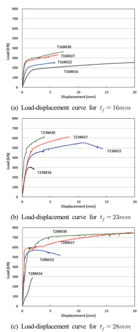 Fig.  7.  Load-displacement  curve  for  the  specimens