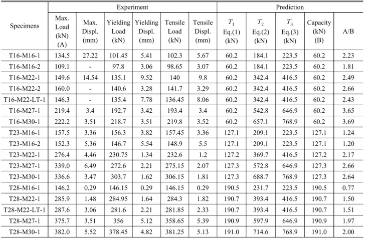 Table  3.  Results  of  the  test  and  prediction  of  load  capacity