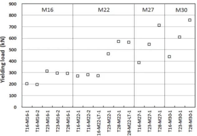 Fig.  10.  Comparison  yieding  load  capacity  to  the  flange  thickness  and  the  bolt  diameter