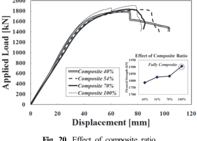 Fig. 21. Actual maximum Pu and expected Pe by composite ratio