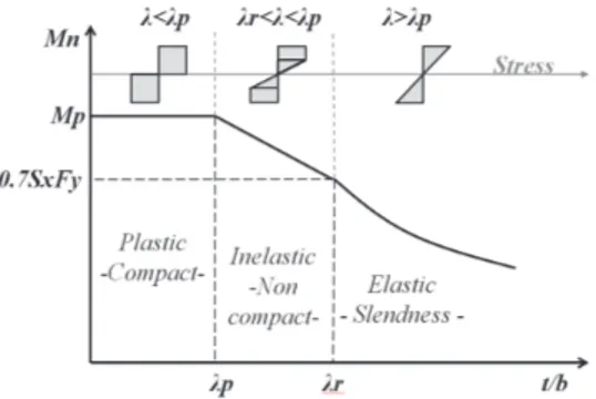 Fig.  3.  Nominal  strength      of  “compact”  sections  as  affected  by  lateral-torsional  buckling.