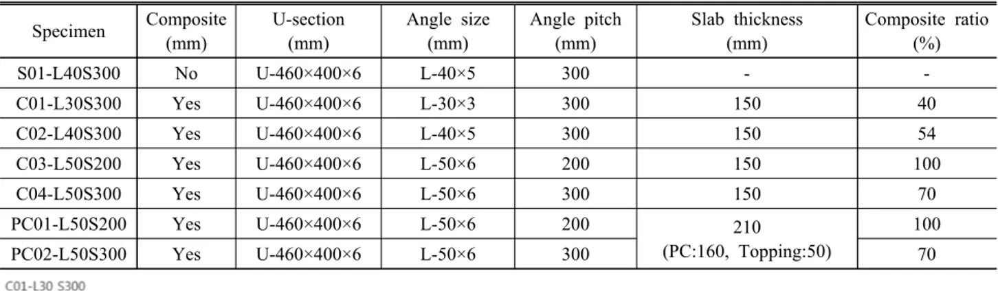 Table 2는 실험체 일람을 나타내며, Fig. 7과 Fig. 8은 실 험체의 셋업 및 측정방법과 실험체 상세일부를 각각 나타낸  것이다. 실험체의 전체 길이는 6,600mm이고 슬래브 유효 폭은 1000mm이다