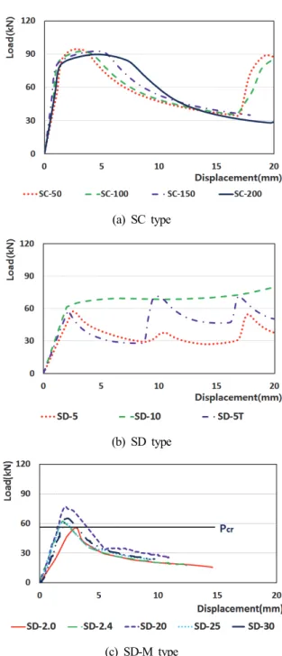 Table  2.  Mechanical  properties  of  steel Grade Section Yield  strength (MPa) Tensile strength(MPa) Yield ratio Elongation(%) SS400 ∅42.7×2.9 371 433 0.86 43% (a)  SC  type (b)  SD  type (c)  SD-M  type