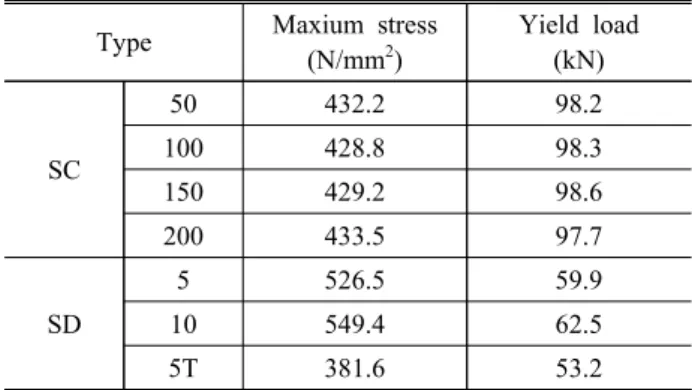 Table  4.  Yield  load
