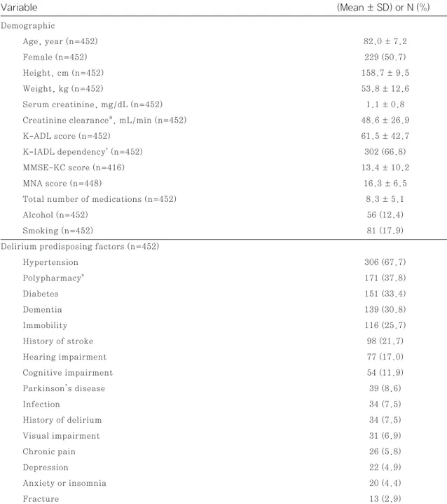 Table 1 Baseline demographics and potential predisposing factors for delirium