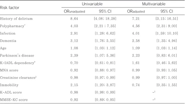 Table 2 Unadjusted and adjusted odds ratios (OR) of the risk factors for delirium (*) Multivariable - ∥ - ∥UnivariableORunadjusted95% CIORadjusted 95% CIRisk factor