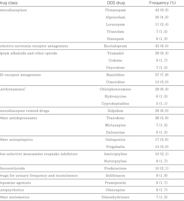 Table 3 Commonly prescribed Delirium Drug Scale (DDS) drugs (*) (N=466)