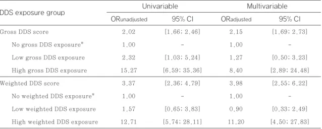Table 4 Unadjusted and adjusted odds ratios (OR) of the gross DDS score and the weighted  DDS score for delirium