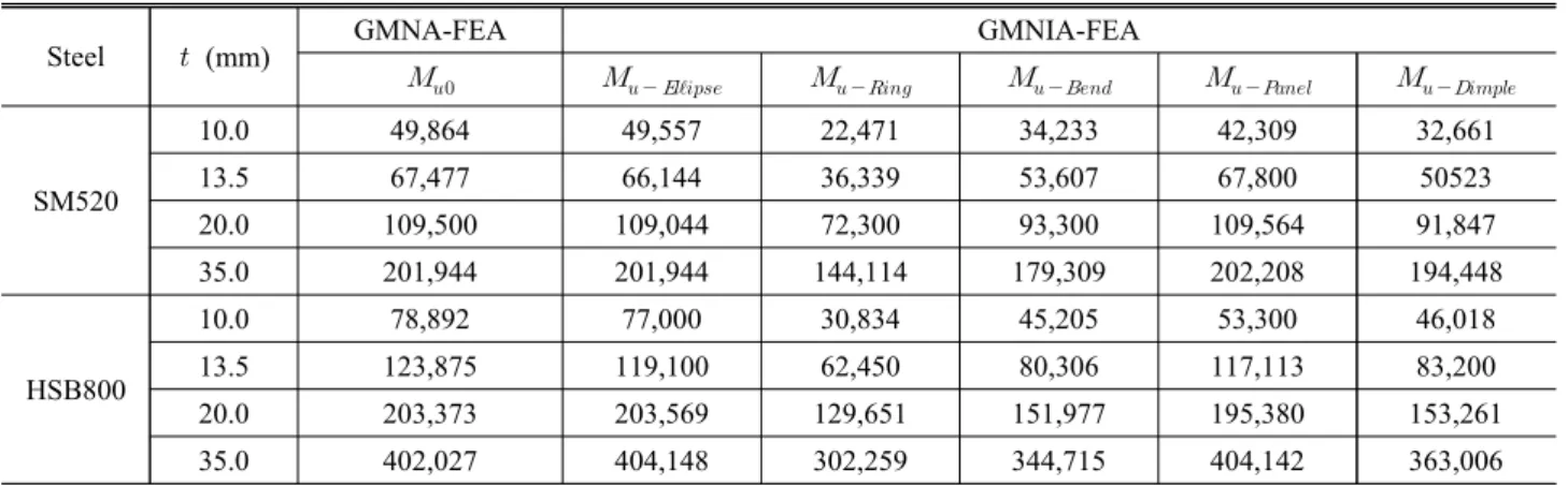 Table  2  Ultimate  flexural  strength  of  cylindrical  shell  (kN-m)