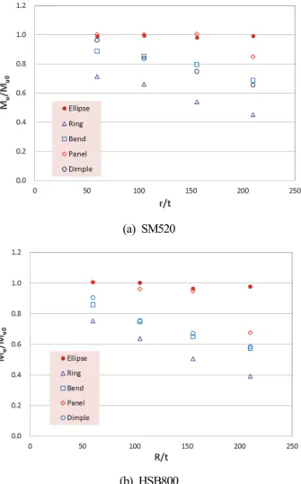 Fig.  7. Normalized  flexural strength  of  shells  with  various  types  of  initial  imperfection