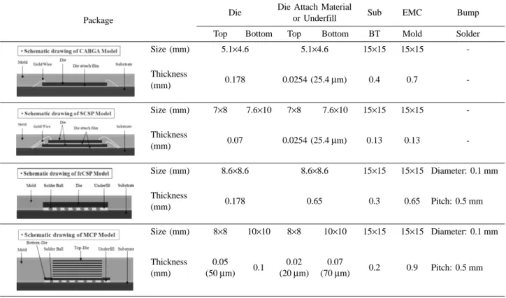 Table 1. Schematic diagram &amp; material dimension of the packages used in this study