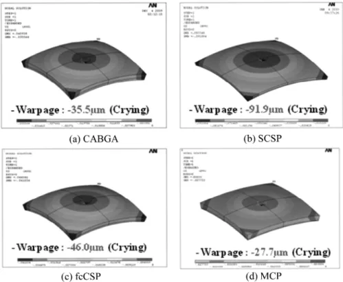 Fig. 9 는 EMC의 탄성계수를  2 GPa씩 변화시켜 보았을 때의 휨 해석 결과이다. EMC 탄성계수가 증가할수록 휨 이 감소되는 것을 알 수 있다
