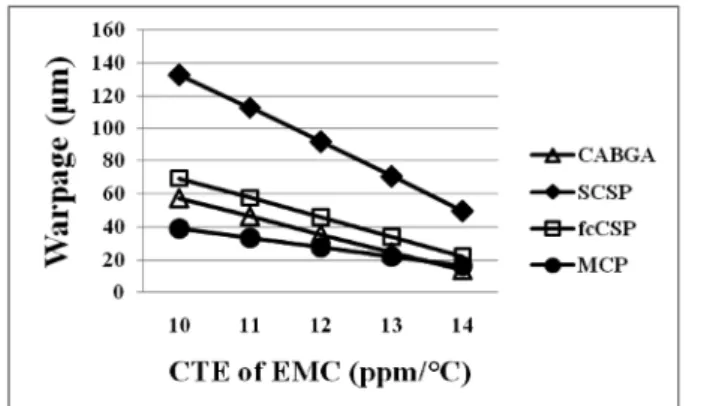 Fig. 12. Effects of silicon die thickness on warpage.