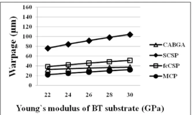 Fig. 15. Interaction plot of different design and material parameters.