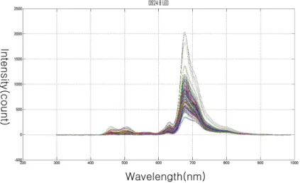 Fig. 3-6 Raw transmitted energy spectra using blue LED light source with USB2000 spectrometer at 72hr incubation.