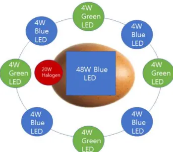 Fig. 3-7 Array of LED lamps and halogen lamp to make combination light source .