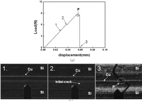 Fig. 6. SEM images and EDS analyses of delaminated interface after 4-point bending test: (a) fractured surface on the top wafer and (b) fractured surface on the bottom wafer.