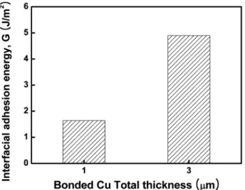 Fig. 7. Effects of Bonded Cu total thickness on interfacial adhesion energy Cu-Cu direct bonds