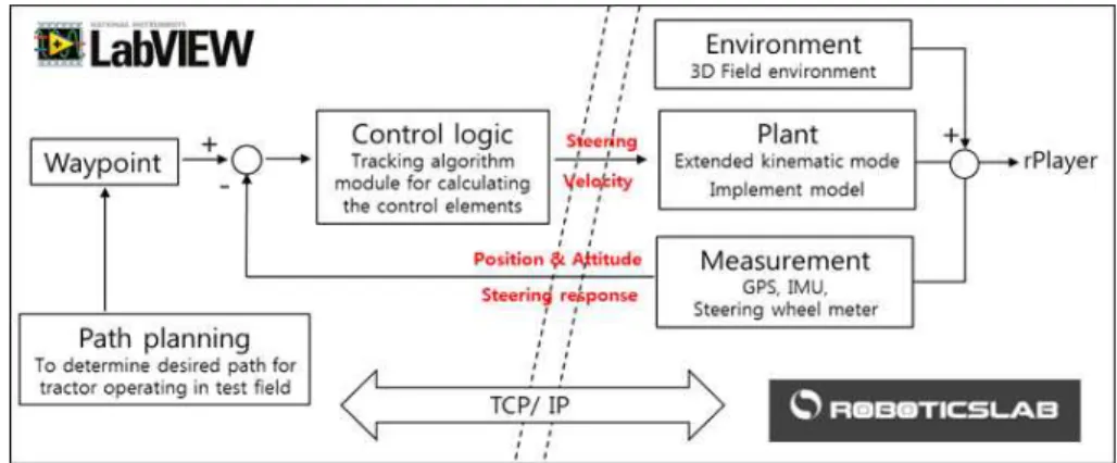 Fig. 3-14 Configuration of the developed virtual simulator system 3.2.1.2. 가상 트랙터 주행 모델