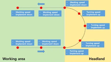 Fig. 2-6 Definition of working speed and implement status in the working area and headland area