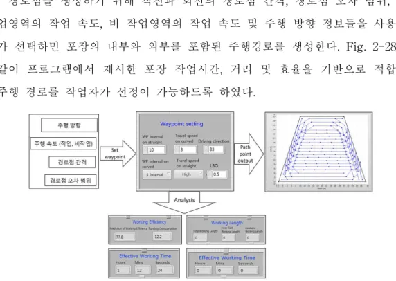 Fig. 2-28 Input variables of waypoint setting and output of path analysis