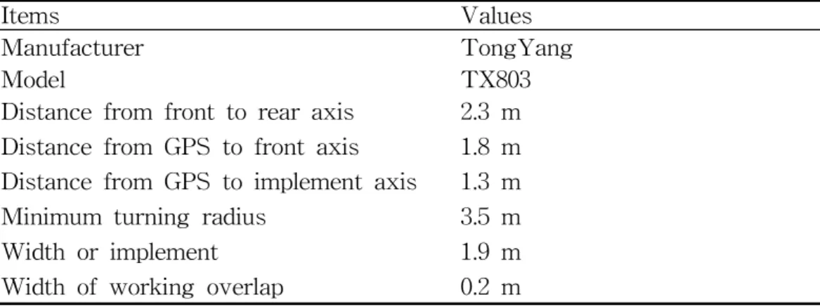 Table 2-3 Input variables of tractor and implement used in the study