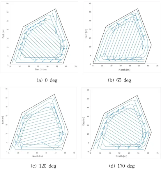 Fig. 2-32 Result of the path generation by changing the direction in convex shaped polygonal field