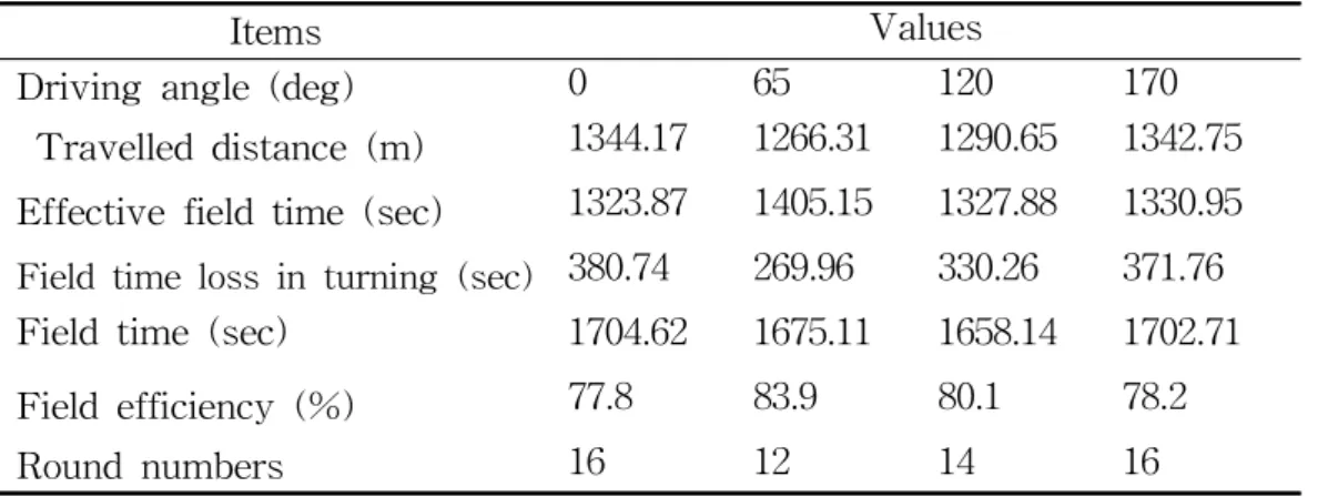 Table 2-4 Results of the simulation analysis by changing the direction in convex shaped polygonal field