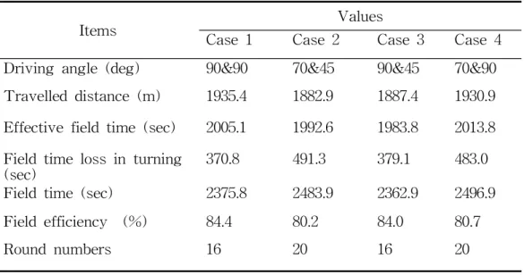 Table 2-5 Results of the simulation analysis by changing the direction in concave shaped polygonal field 1