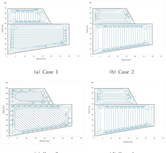Fig. 2-38 Result of the path generation by changing the direction in concave shaped field 2