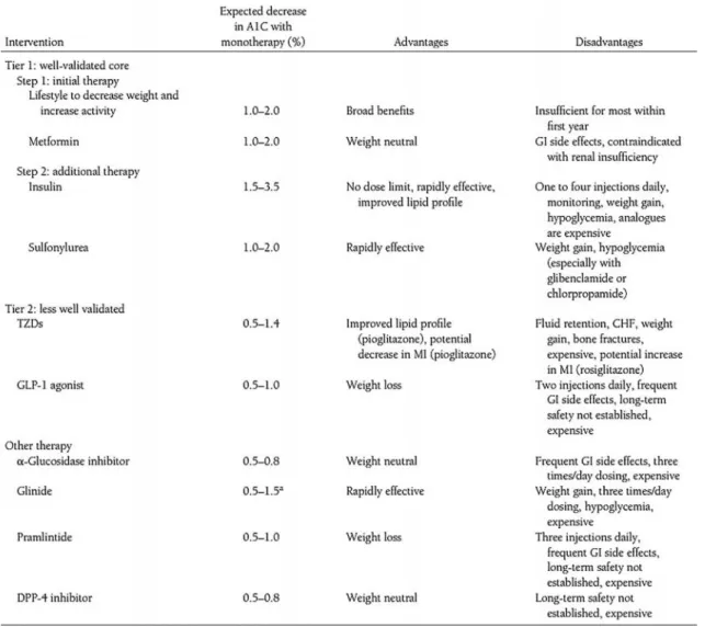 Table 1. Summary of glucose-lowering interventions 8)
