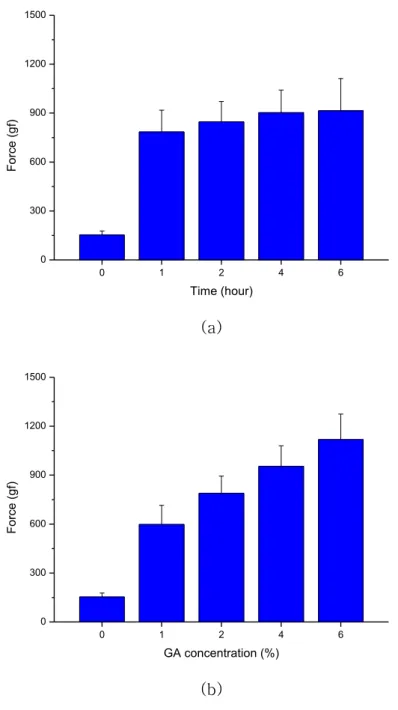 Figure  7.  Compressive  force  of  SS  beads  on  different  crosslinking  conditions:  (a)  various  crosslinking  time  at  2wt  %  of  GA  and  (b)  various glutaraldehyde concentration for 2h (mean±SD, n=10)