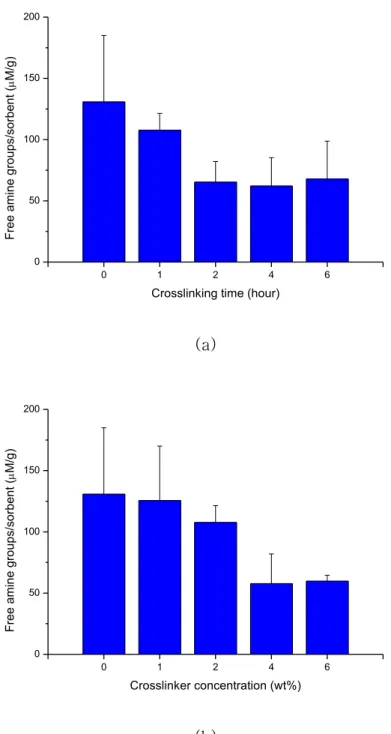 Figure 9. Concentrations of free amine groups on the surface of SS  beads with different crosslinking conditions: (a) various crosslinking  time at 2wt % of GA and (b) various glutaraldehyde concentration for 