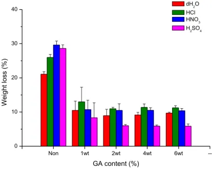 Figure 10. Weight loss of SS beads and crosslinked SS beads on dH 2 O 
