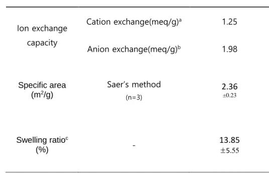 Table 3. Ion exchange capacity, specific area and swelling ratio of SS  bead  Ion exchange  capacity  Cation exchange(meq/g) a 1.25  Anion exchange(meq/g) b 1.98  Specific area  (m 2 /g)  Saer’s method  (n=3) 2.36 ±0.23 Swelling ratio c (%)  -  13.85  ±5.5