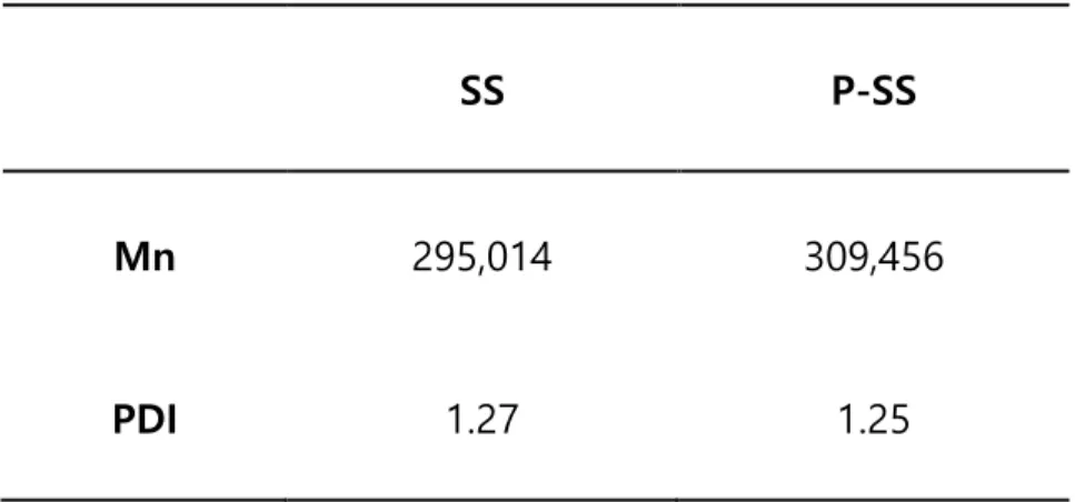 Table 5. The number average molecular weight (Mn), polydispersity  index (PDI) of SS and P-SS