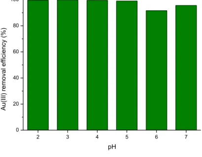 Figure 19. Effect of pH of solution on the Au(III) removal efficiency 