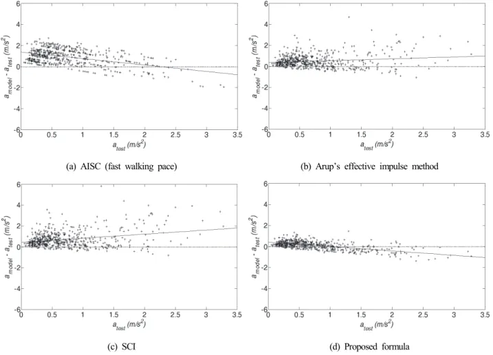 Fig.  9.  Residual  plots  for  each  model