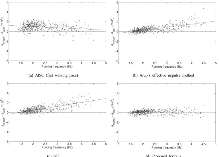 Fig.  10.  Residual  acceleration  responses  concerned  with  forcing  frequency
