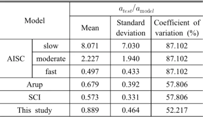 Table  5.  Summary  of  mean,  standard  deviation  and  coefficient  of  variation  for  normalized  acceleration
