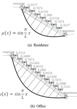 Fig.  8.  Values  of  mode  shape  factor  at  