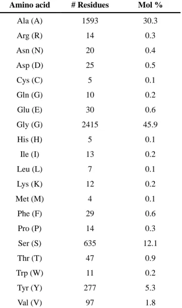 Table 1. Amino acid composition of the heavy chain of silk fibroin [77]. 