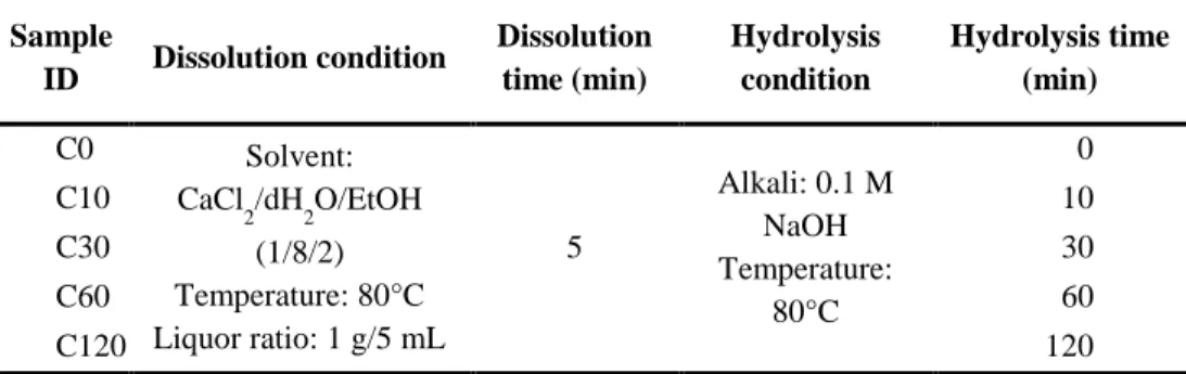 Table  3.  Sample  ID  and  preparation  conditions  of  alkali  hydrolyzed  SF  solutions using CaCl 2 -HAT method